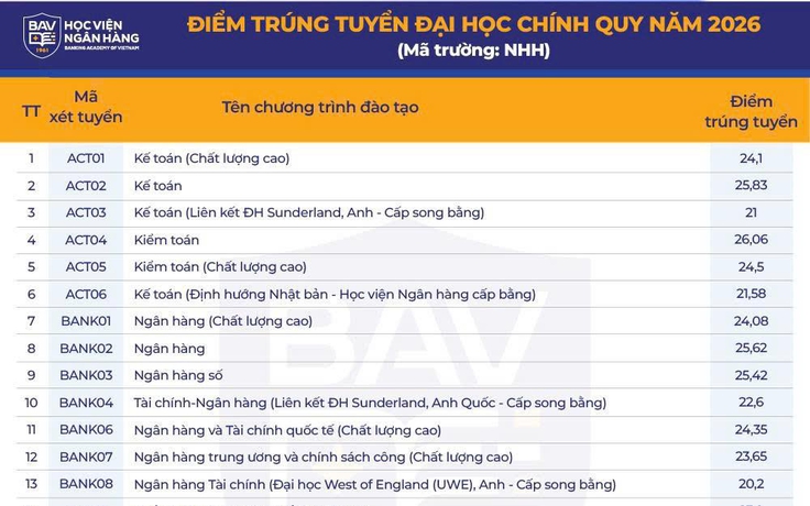 Trường đại học đầu tiên ở phía bắc công bố điểm chuẩn
