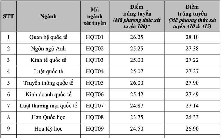 Điểm chuẩn Học viện Ngoại giao: Tổ hợp C00 lên tới 27,75 điểm