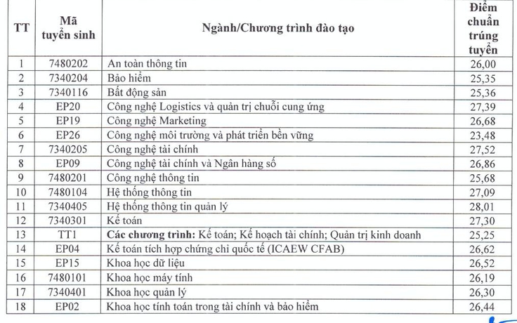Đại học Kinh tế quốc dân: 7 ngành có điểm chuẩn trên 28