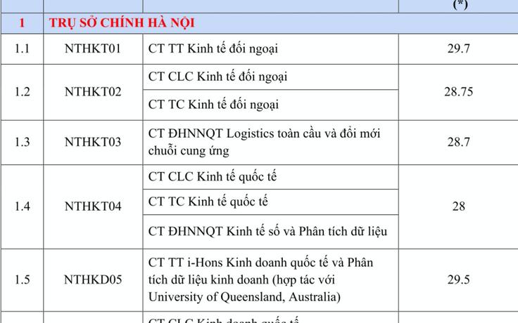 Trường ĐH Ngoại thương ghi nhận điểm chuẩn kỷ lục 29,7