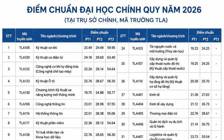 Điểm chuẩn Trường ĐH Xây dựng gây bất ngờ