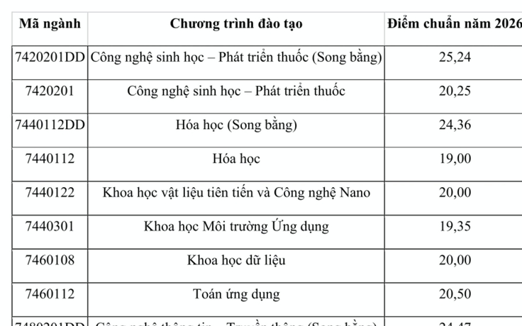 Trường ĐH Khoa học và Công nghệ Hà Nội: các ngành song bằng có điểm chuẩn cao