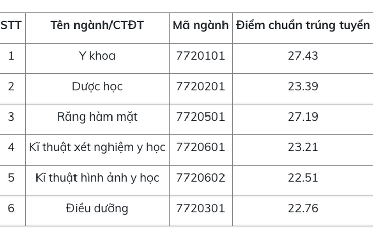 Nhiều trường trực thuộc ĐH Quốc gia Hà Nội đã công bố điểm chuẩn