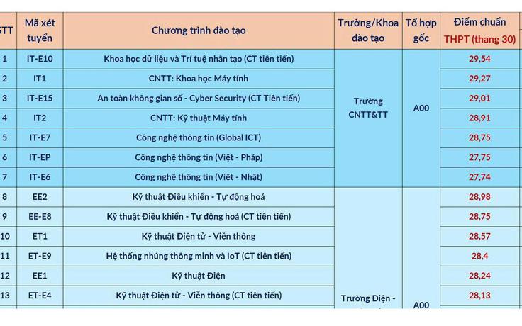 Điểm chuẩn cao nhất của ĐH Bách khoa Hà Nội là 29,54