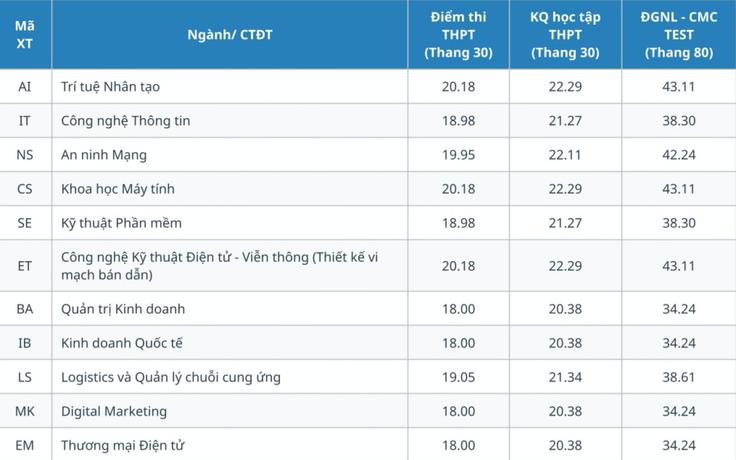 Trường đại học tư phía bắc công bố điểm chuẩn từ 15 điểm