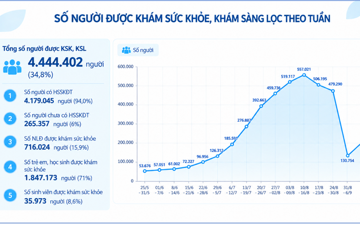 Hơn 4,4 triệu người TP.HCM đã khám sức khỏe, nơi khám cao nhất 98,2%