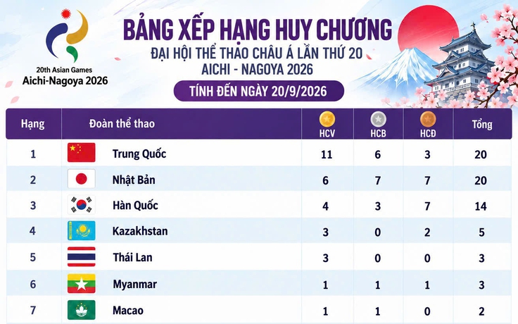 Bảng xếp hạng huy chương ASIAD hôm nay (20.9): Trung Quốc dẫn đầu với 11 HCV, Việt Nam tốp 18