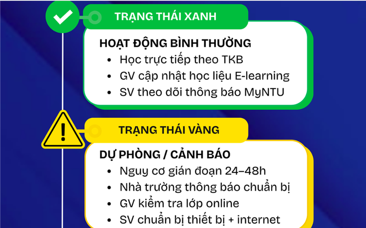 Trường ĐH ban hành quy trình chuyển đổi trạng thái học 3 mức ứng phó biến động