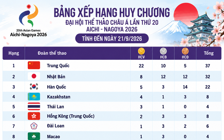 Bảng xếp hạng huy chương ASIAD ngày 21.9: Việt Nam tốp 20, Trung Quốc giành 22 HCV bỏ xa chủ nhà