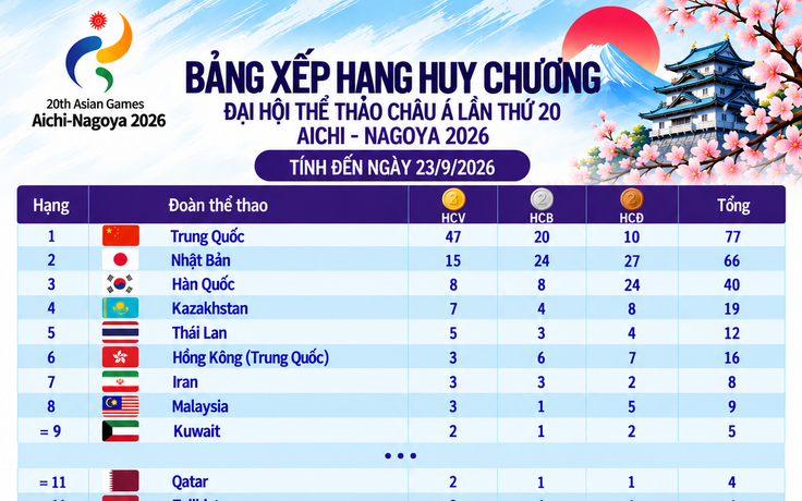 Bảng xếp hạng huy chương ASIAD ngày 23.9: Việt Nam tốp 20, Trung Quốc hơn Nhật Bản tận 32 HCV Bảng xếp hạng huy chương ASIAD ngày 23.9: Việt Nam tốp 20, Trung Quốc hơn Nhật Bản tận 32 HCV