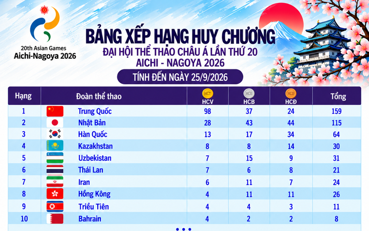Bảng xếp hạng huy chương ASIAD ngày 25.9: Việt Nam rơi khỏi tốp 20, Trung Quốc hơn Nhật Bản 70 HCV Bảng xếp hạng huy chương ASIAD ngày 25.9: Việt Nam rơi khỏi tốp 20, Trung Quốc hơn Nhật Bản 70 HCV