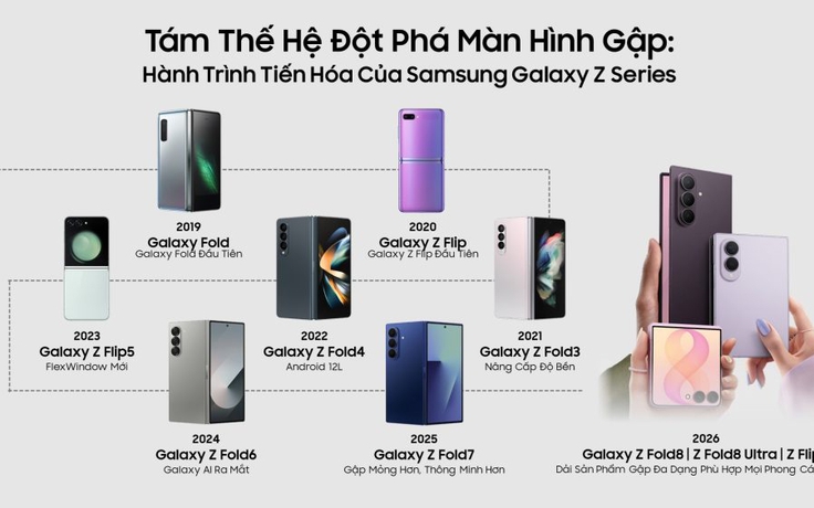 Tám thế hệ đột phá màn hình gập: Hành trình tiến hóa của Samsung Galaxy Z Series