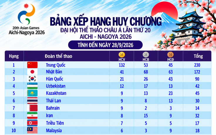 Bảng xếp hạng huy chương ASIAD ngày 28.9: Việt Nam chưa thể tăng tốc, Trung Quốc có 132 HCV