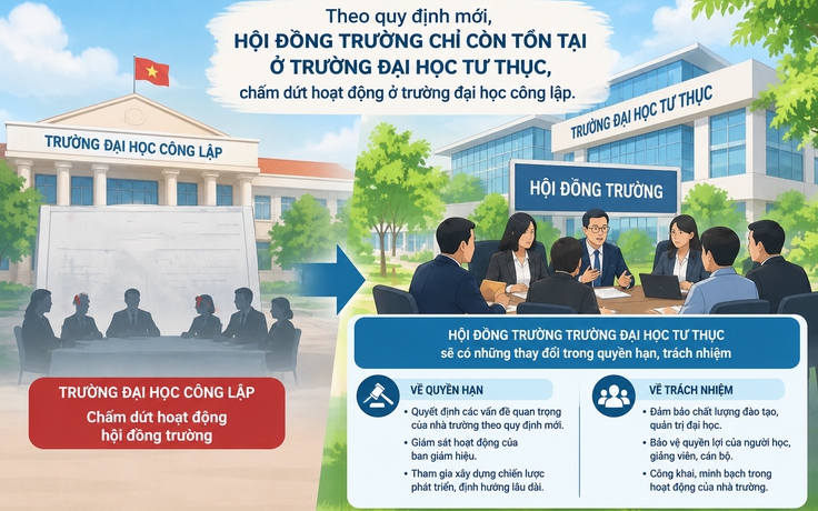 Hội đồng trường của trường ĐH tư thục có vai trò gì trong quy định mới?