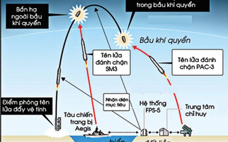 Thế trận tên lửa Đông Bắc Á: Các kịch bản đánh chặn