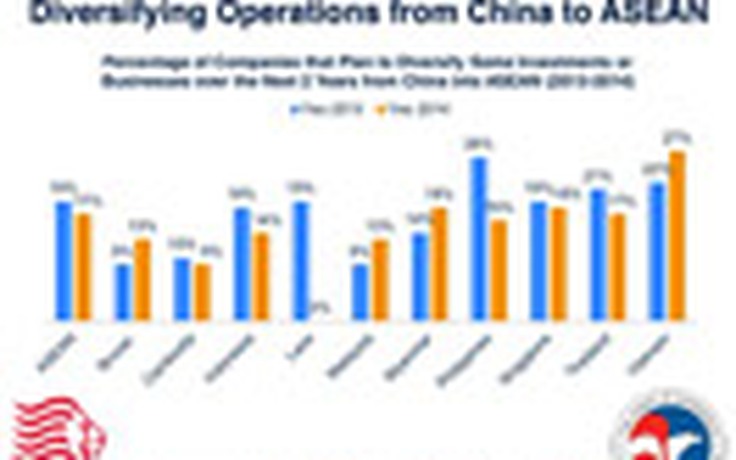 Việt Nam đứng thứ hai ASEAN trong kế hoạch mở rộng của doanh nghiệp Mỹ