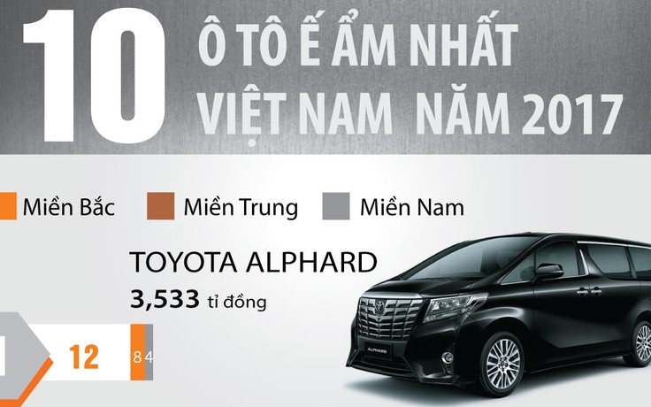 [INFOGRAPHIC] 10 ô tô ế ẩm nhất Việt Nam năm 2017