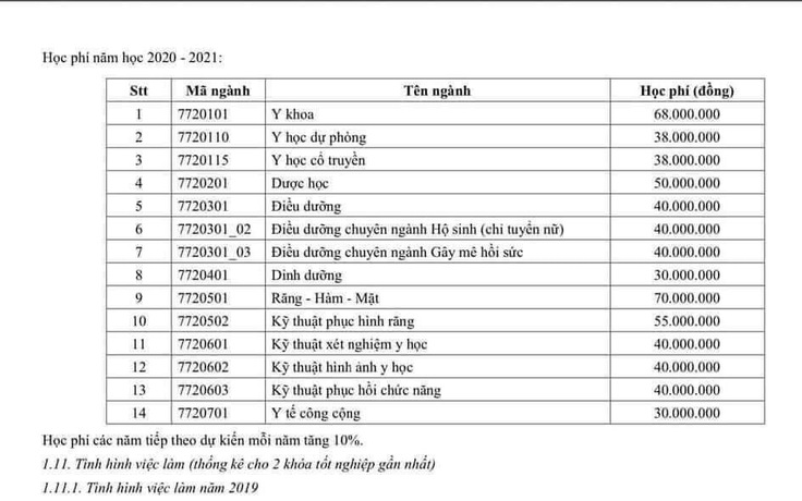 Cư dân mạng quan tâm: Băn khoăn với học phí trường y TP.HCM