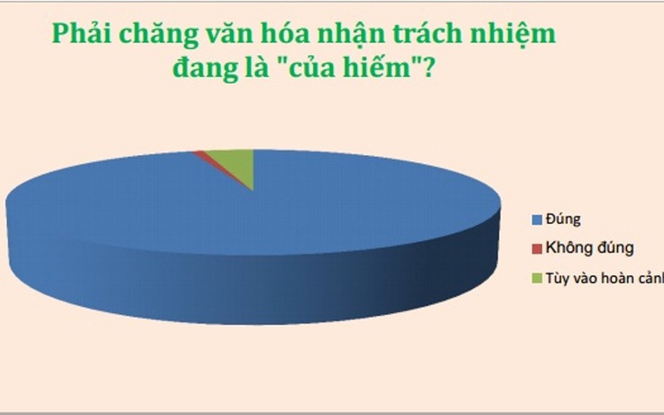 Có đến 94% bạn đọc chọn văn hóa nhận trách nhiệm đang là 'của hiếm'!