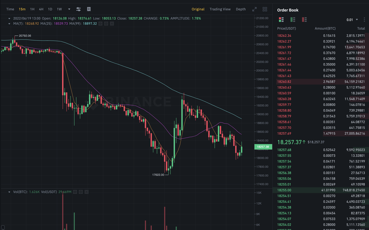 Bitcoin, Ethereum tiếp tục 'thủng đáy'