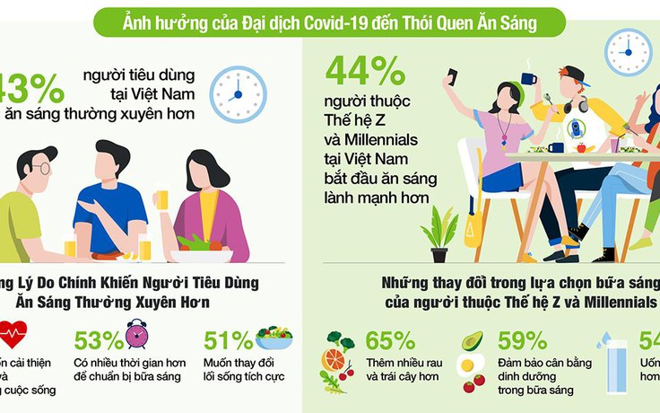 Người tiêu dùng Việt Nam có thói quen ăn sáng thường xuyên hơn trong đại dịch
