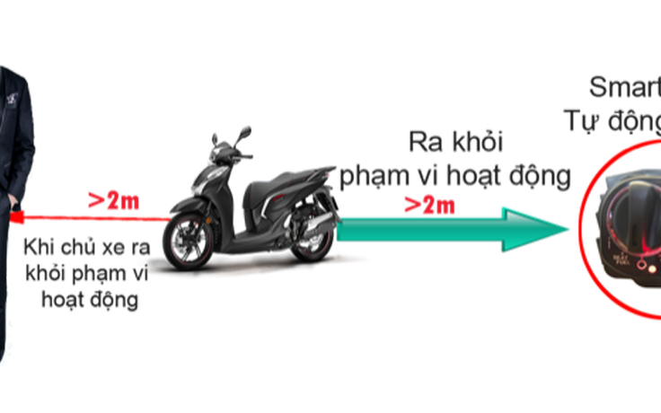 Smartkey Honda - Giải pháp chống trộm cắp xe máy