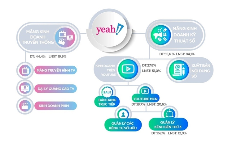 Sự thật ít ai biết về đế chế truyền thông đầy tiềm lực Yeah1