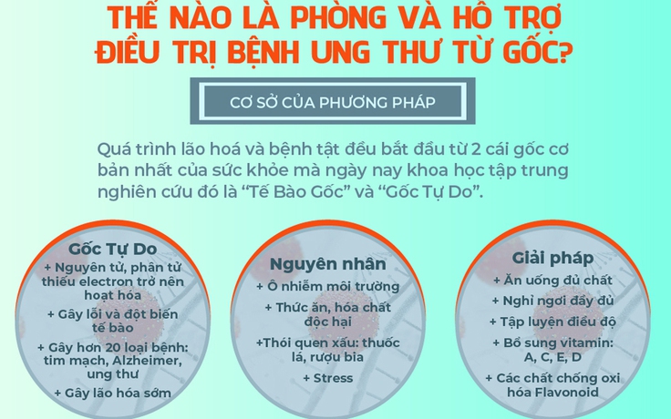 Phòng và hỗ trợ điều trị bệnh ung thư cần biết