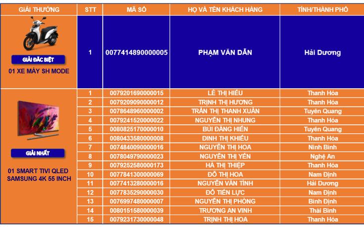 LienVietPostBank công bố kết quả quay số trúng thưởng ‘Quà tặng tri ân 10 năm gắn kết’