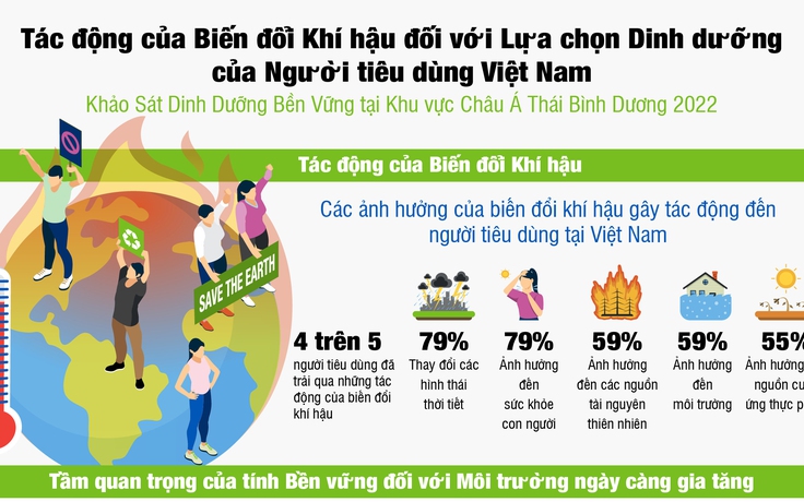 Herbalife Nutrition công bố kết quả Khảo sát Dinh dưỡng bền vững