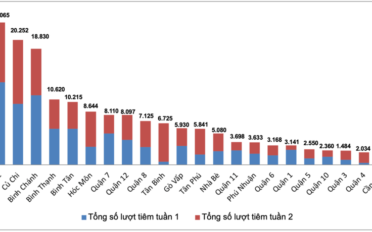 TP.HCM: 2 tuần có 165.000 trẻ em được tiêm vắc xin Covid-19