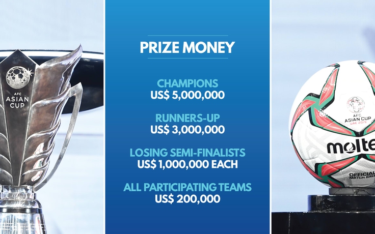 Đội tuyển vô địch Asian Cup 2019 nhận được bao nhiêu tiền thưởng?
