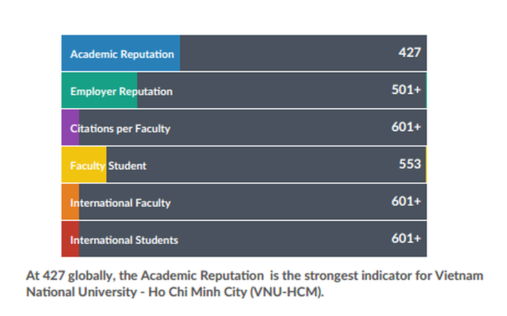 Việt Nam tiếp tục có 2 đại học trong tốp 1.000 thế giới