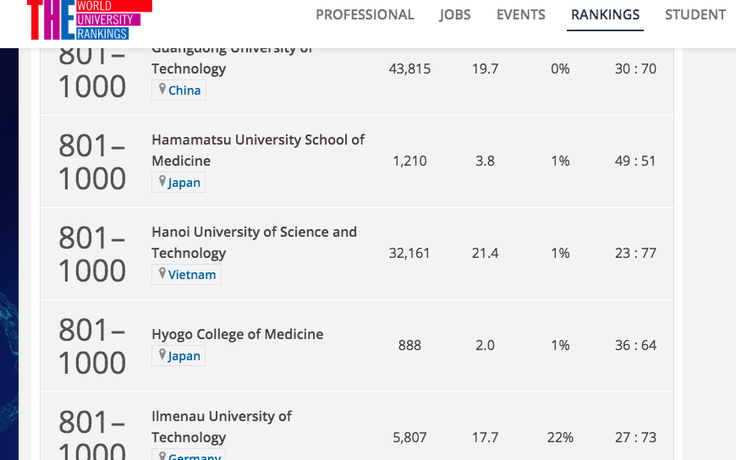 Lần đầu tiên Việt Nam có 3 ĐH vào bảng xếp hạng THE