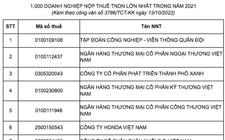 Trường đại học nào nộp thuế thu nhập lớn nhất năm 2021?