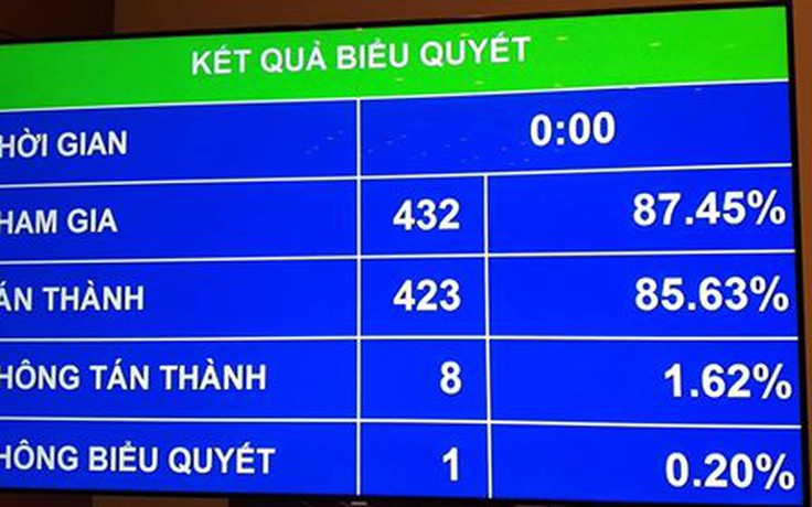 Quốc hội tán thành tạm dừng luật Đặc khu