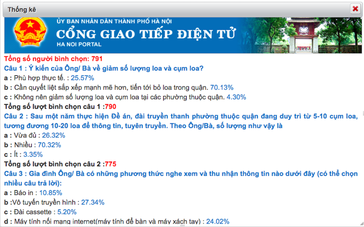 70% người dân Hà Nội tham gia 'trưng cầu dân ý' vẫn kiên quyết bỏ loa phường