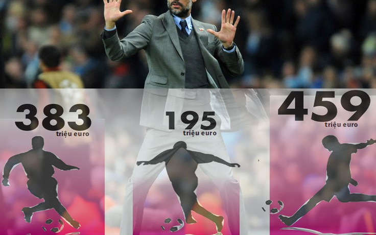 Guardiola xứng danh 'HLV tiền tỉ'