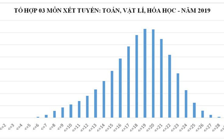 Phổ điểm thi THPT quốc gia 2019: Dồi dào nguồn tuyển