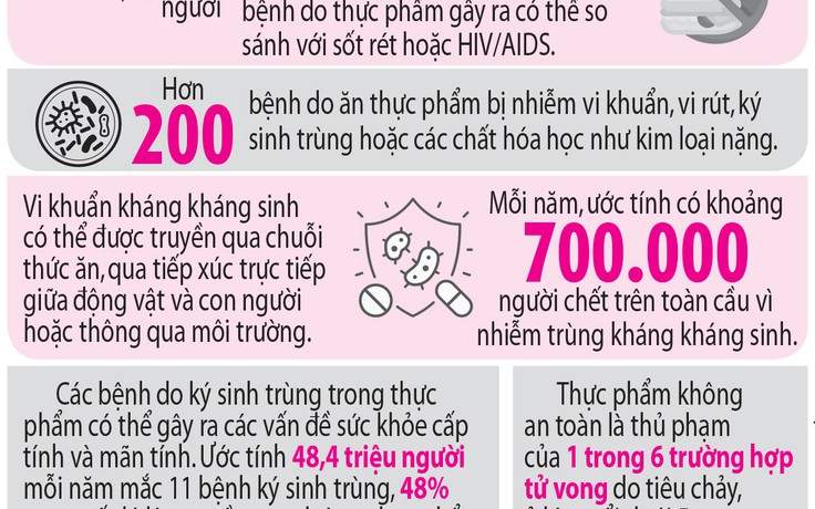 Nếu không an toàn, thì đó không phải là thực phẩm