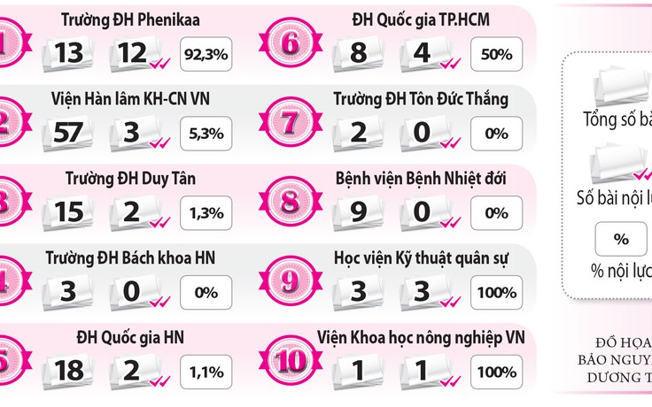 Top 10 đơn vị nghiên cứu Việt Nam theo Nature Index: Thực lực đến đâu ?