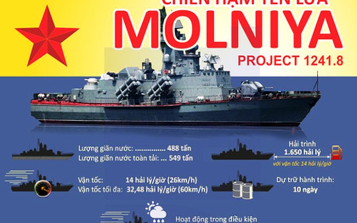 Infographic: Tàu tên lửa hạng nhẹ Molniya