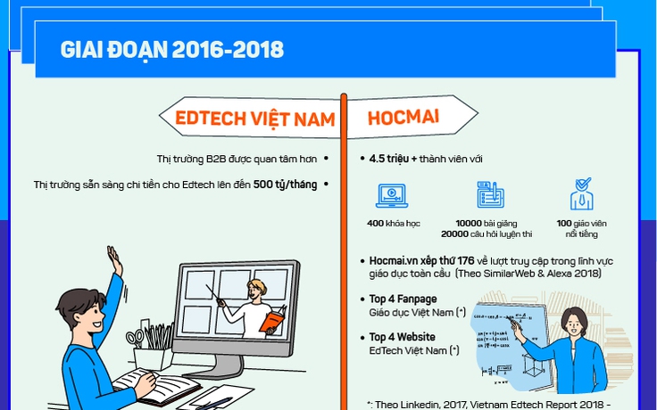 Giáo dục trực tuyến Việt Nam: Hành trình 15 năm vượt sóng