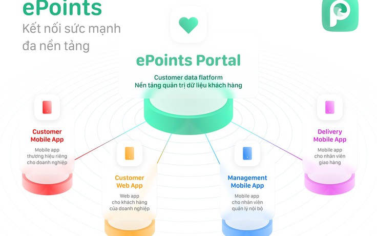 ePoints - Nền tảng chăm sóc khách hàng đa kênh, nâng tầm thương hiệu doanh nghiệp