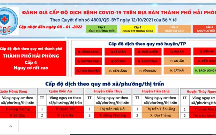 TP.Hải Phòng đổi màu sang 'vùng đỏ', thêm 2 bến xe phải dừng hoạt động