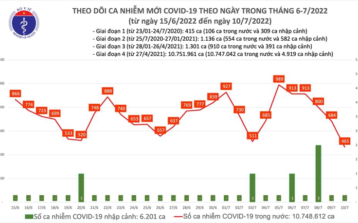 Liên tục ghi nhận biến thể của SARS-CoV-2, Việt Nam chưa thể công bố hết dịch Covid-19