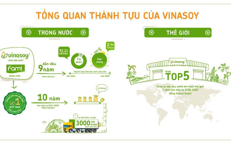 Vén màn ‘Vũ khí đắc lực’ giúp Vinasoy chinh phục thị trường quốc tế