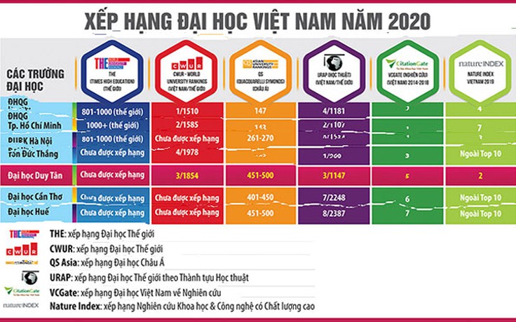 ĐH Duy Tân: ĐH ngoài công lập duy nhất của Việt Nam trong Top 500 châu Á