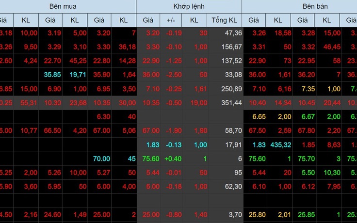 Chứng khoán đỏ lửa, VN-Index ‘bay’ hơn 30 điểm