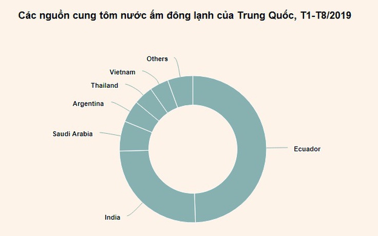 Tôm Việt xuất sang Trung Quốc tăng trở lại